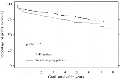 Figure 1. The effect of CMV infection on graft survival, despite acyclovir prophylaxis, adjusted for age and transplant number. X axis: Graft survival in years Y axis: Percentage of grafts surviving.