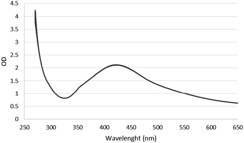 Figure 2. UV–visible spectrum of biologically synthesized silver nanoparticles during the reaction.