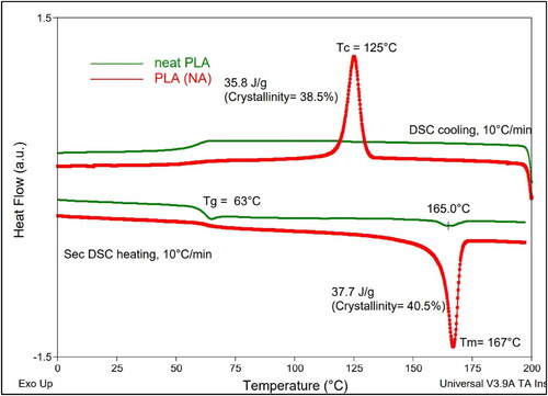 Figure 2. Comparative DSC curves of starting PLA and PLA(NA) displayed during cooling and second heating scan at rate of 10 °C/min and quantification of the main information.
