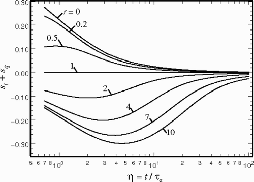 Figure 2. Variation of the sensitivity coefficient's sum with η and r for Case 1.