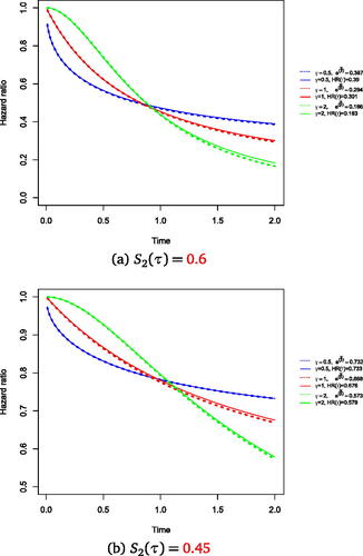 Fig. 3 Hazard ratio over time targeted by weighted hazard ratio model superimposed true hazard ratio over time under a data generating mechanism where the Gγ test is optimal. The solid line shows the true hazard ratio over time for γ=0.5,1,2. The true HR for r = 0.37 at τ = 2 is eβ=0.390,0.301,0.183 and for r = 0.13 is eβ=0.733,0.676,0.579 for γ=0.5,1,2, respectively. The dashed lines show the proposed hazard ratio targeted by the weighted hazard ratio model. The hazard ratio for the dashed lines is the average of the hazard ratios across 5000 simulations estimated from fitting the Lin and León method and is as follows; eβ̂¯=0.387,0.294,0.166, eβ̂¯=0.732,0.668,0.573 for r=0.37,0.13 and γ=0.5,1,2, respectively