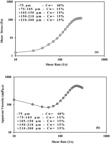 Figure 9. (a). Rheogram (τ vs. γ˙) of multimodal bauxite slurry (sample A+E+D+C+B) at Cw = 60%. (b) Apparent viscosity (ɳ) vs. shear rate (γ˙) of multimodal bauxite slurry (sample A+E+D+C+B) at Cw = 60%.