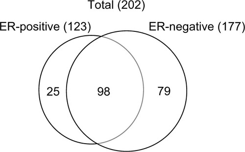 Figure 1 Venn diagram of identified proteins from ER-positive and -negative breast cancer tissues.