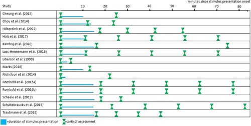 Figure 2. Overview of the timing of the traumatic stimulus presentation and cortisol assessments.