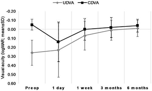 Figure 5 Pre- and postoperative UDVA and CDVA.Abbreviations: CDVA, corrected distance visual acuity; UDVA, uncorrected distance visual acuity.