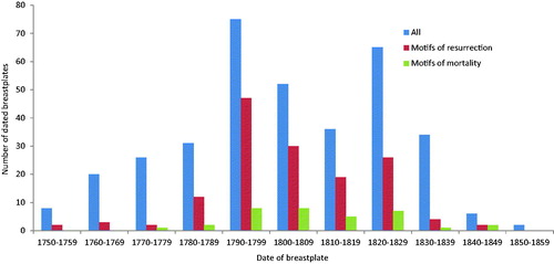 Fig. 3 Frequency of motifs of mortality and resurrection on dated breastplates from Christ Church Spitalfields (240 plates), St Pancras (109 plates) and Christ Church Greyfriars (6 plates), 1757–1849.