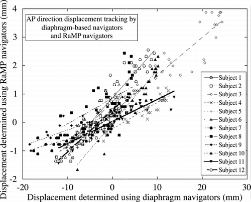 Figure 3. Displacement tracking in AP direction.