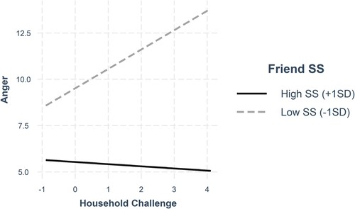 Figure 2. Perceived friend social support (SS) moderates the association between household challenge and adult anger. F(5, 575) = 22.96, p < .001, R2 = 0.17; FΔ(1, 575) = 4.85, p < .029. Low Friend SS: b = 1.05, SE = 0.35, p < .003; High Friend SS: b = −0.12, SE = 0.41, ns.
