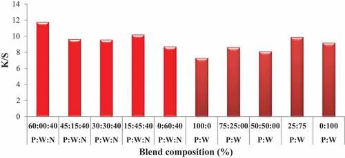 Figure 2. K/S values of dyed pashmina and pashmina blended knitted fabrics with nylon and without nylon.