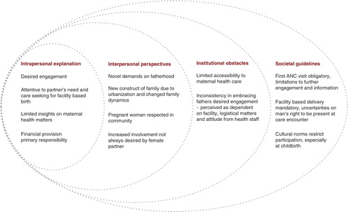 Fig. 1 Conceptual framework, inspired from Connell (Citation26), mapping recent fathers’ perceived roles during childbearing and maternal care-seeking, illustrated on the different levels.