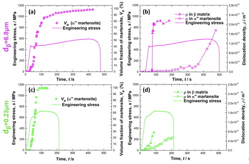 Figure 3. Results of the in-situ SXRD experiments during tensile tests of the specimens with (a,b) dβ = 6.8 μm and (c,d) dβ = 0.23 μm. (a,c) Engineering stress plus volume fraction of martensite (VM) and (b, d) engineering stress plus dislocation densities (ρ) in β and martensite are plotted as a function of the in-situ SXRD measurement time.