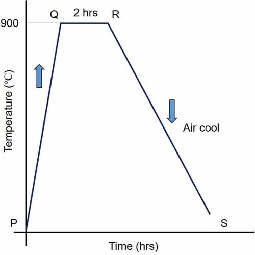 Figure 1. Normalizing heat treatment cycle