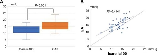 Figure 6 (A) Box plots with mean IOP of Icare ic100 and GAT. IOP was significantly lower with the Icare ic100 than with GAT by about 2.5 mmHg. (B) Scatterplot of IOPs from Icare ic100 and GAT.