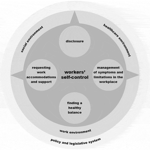 Figure 2. Self-control based on the views of workers with a chronic condition.