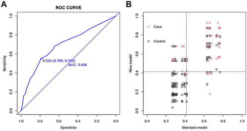 Figure 5 Comparison with original model. (A) Receiver operating characteristic (ROC) curve analysis. (B) Net reclassification index (NRI).