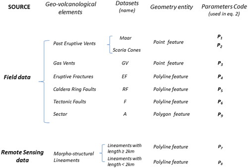 Figure 4. The scheme reports the datasets analysed in this work indicating, for each one, the source from which the dataset was derived, the geo-volcanological element of reference, the name of the dataset, and the geometry entity used for the geo-spatial representation.