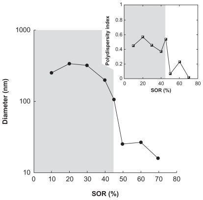 Figure 4 Encapsulation of sulfamethazine in nanoemulsions formulated with low-energy spontaneous emulsification, with ethanol as a cosolvent. Hydrodynamic diameter and polydispersity index (PDI; inset) are plotted against the surfactant/oil weight ratio (SOR). Surfactant = C remophor ELP®, oil = Labrafil M 1944 CS®. Oil/cosolvent weight ratio = 1. The gray part indicates that the criteria of PDI quality are not met, and the suspension cannot be considered as a nanoemulsion.