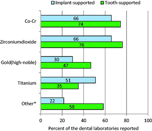 Figure 2. Question 2. For tooth-supported, which metal/alloy/ceramics does your laboratory use? For implant-supported, which metal/alloy/ceramics does your laboratory use? *Other: Noble-alloys, palladium-alloys and other ceramics.