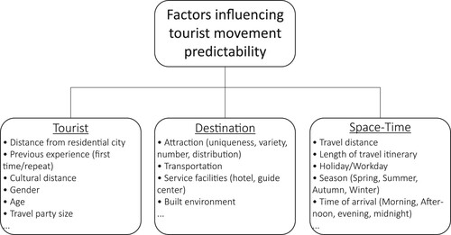 Figure 1. Factors influencing tourist movement predictability (G. Lau and McKercher Citation2006).