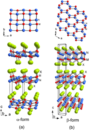 Figure 35. Schematic crystal structures of (a) the α- and (b) the β-forms of MNX (M = Ti, Zr, Hf; X = Cl, Br, I): small red balls, M; blue balls, N; and large green balls, X. The lower part of the illustration shows the views along the b-axes, and the upper part shows the two-dimensional nitride layers of each form. Reproduced from [Citation299] with permission of The Royal Society of Chemistry.