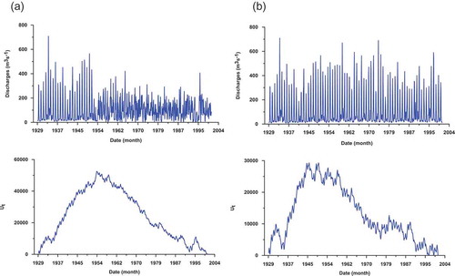 Figure 3. Change points of streamflows detected by Pettitt’s test in (a) USGS (b) naturalized time series for 1929–2000.