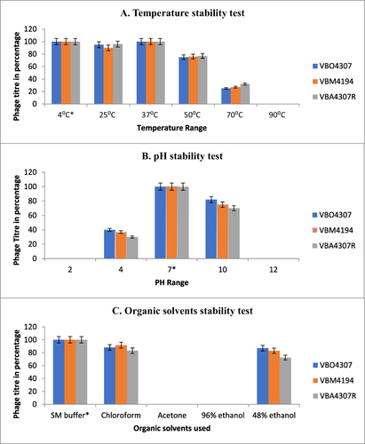 Figure 3 Stability of Phages at different External Physical and Chemical Factors. Key: (A) Stability test at different temperature ranges, (B) stability test at different pH ranges, (C) stability test in different organic solvents.
