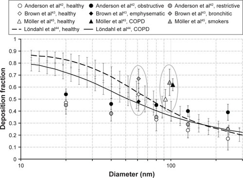 Figure 1 Available experimental data for patients with COPD.Citation42–Citation45 The four studies are different with respect to aerosol type, breathing pattern, classification of disease, and experimental methodology. Ellipses are added for clarity (indicating data from Brown et alCitation43 and Möller et alCitation45).Abbreviation: COPD, chronic obstructive pulmonary disease.