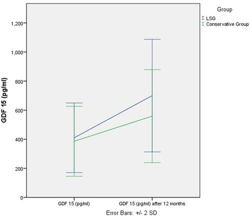 Figure 1 Degree of serum GDF15 increase in both groups.