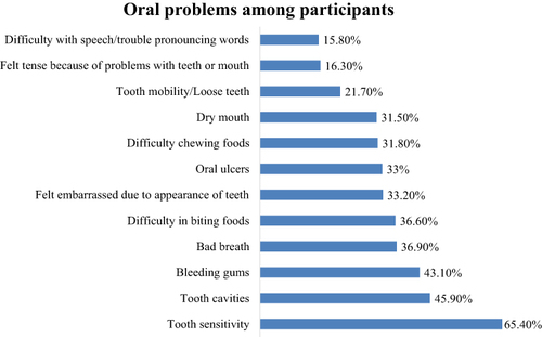 Figure 1 Distribution of oral problems among participants.