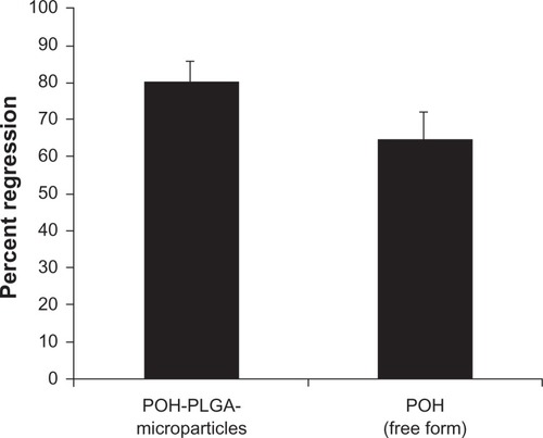 Figure 6 Chemotherapeutic effect of two different formulations of POH in regression of tumors in treated animals.Notes: Percentage regression was calculated to analyze the most effective formulation of POH. It was assessed by measuring the size with Vernier calipers, and tumor volume was calculated as given in the Materials and methods section (POH-PLGA microparticles versus free form POH; P < 0.001). Sham-PLGA microparticles behaved as control.Abbreviations: PLGA, poly-lactic glycolic acid; POH, perillyl alcohol.