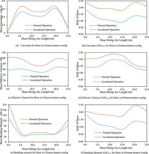 Figure 33. Effect of hydrodynamic loads on the submarine hose in Chinese-lantern config. (This figure is available in colour online.)