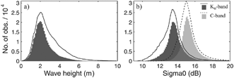 FIG. 3 Histograms of Jason's Hs and σ0 values for TOPEX-paired observations in cycles 10 and 11. Lines give number of points per bin for full matchup dataset; shaded region is for those also passing the data editing tests listed in Table 1. (a) Ku-band value of Hs in 0.1 m bins; (b) Ku- and C-band values of σ0 in 0.1 dB bins. (Jason values not adjusted to match TOPEX.)