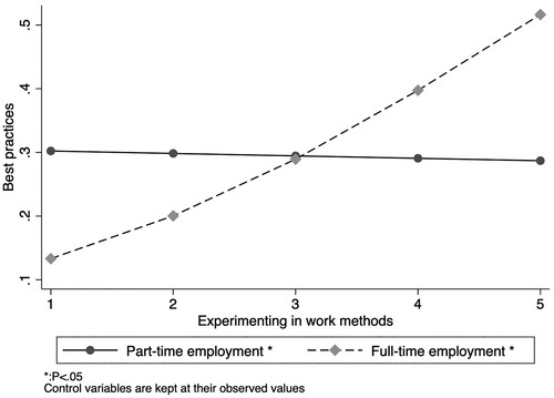 Figure 1. The predictive margins of experimenting on innovation with part-time and full-time project managers.