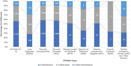 Figure 4. Search results by PRISMA stage, by key topic.