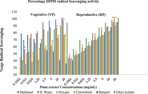 Figure 2. Percentage DPPH radical scavenging activity assay at p ≤ 0.05.