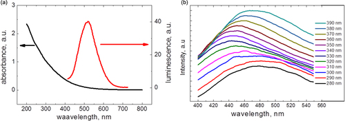 Figure 3. (a) Absorbance and one-photon-excited (excitation wavelength: 400 nm) luminescence spectra of the CFO NPs dispersed in Krebs buffer solution at 0.1 mg ml−1 concentration; (b) excitation dependence of the CFO nanoparticles fluorescence.