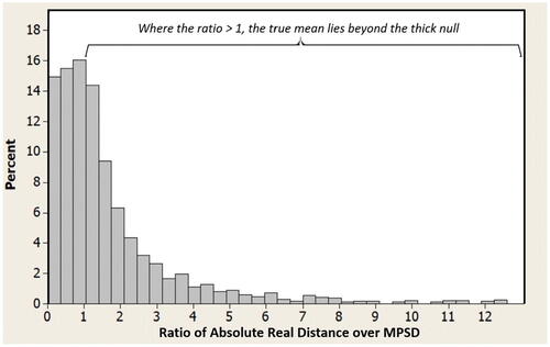 Fig. A5 Ratio of absolute real distance to MPSD.
