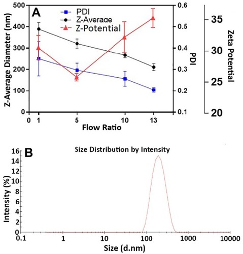 Figure 1 (A) Effect FR on DPs size and PDI based on DLS result. (B) Size distribution by intensity DPs at N/P ratio 10 and flow ratio 13.
