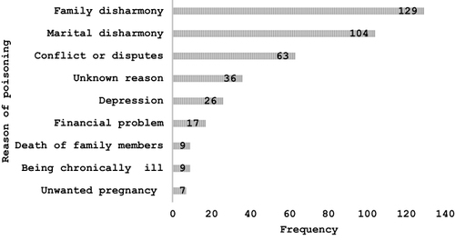 Figure 3 Reason for poisoning among poisoned patients admitted in emergency department of Western Amhara referral hospitals, Northwest Ethiopia, 2022.