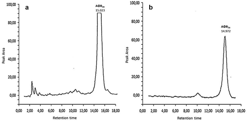 Figure 1. Chromatographs of AFB2a production: A: sesame seeds’ paste (15 g) inoculated with A. parasiticus on 12th day of observation (dilution 1:40); B: sesame seeds’ paste (15 g) inoculated with A. parasiticus and spiked with C. cardundulus L. head’s extract, on 12th day of observation. All samples were derivatized to AFB2a. The injection volume was 40 mL.