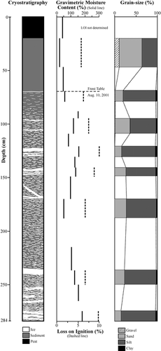 FIGURE 6. Core diagram of mound 25, showing cryostratigraphy, gravimetric moisture content, and organic content