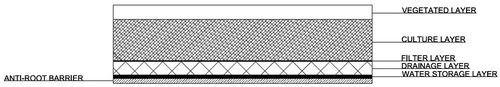 Figure 1. Green roof stratigraphy.