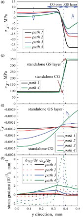 Figure 5. FEM simulation results. (a) Stress along the x-axis. (b) Stress along the z-axis. (c) Strain along the x-axis. (d) Both normal and shear strain gradients along the x-axis.