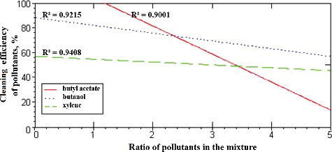 Figure 5. Dependence of the efficiency of removal of pollutants (butyl acetate, butanol and xylene) on the ratio of the other two components in the mixture.