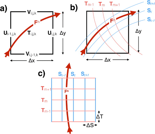 Figure 3. Discretization of the Lagrangian thermohaline stream function. (a) shows a trajectory with transport crossing a grid cell, passing the walls (, j, k) and (i, j, k). U and V are the transports in zonal and meridional directions located at the wall the trajectory crosses. is the temperature in the middle of the grid box. and are the lengths of the grid box. (b) shows the same trajectory crossing the same grid box as in a, but with superimposed isotherms (red) and isohalines (blue) that lie inside the grid box. The isotherms and isohalines have the indices m and l, respectively. c) shows the same trajectory in TS-space, crossing the same isotherms and isohalines as in panel b, but now the isotherms and isohalines represent a new coordinate system. and are the distances between isotherms and isohalines.