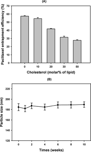 FIG. 1 The effect of CH-to-lipid molar ratio on (A) the entrapment efficiency (%) of paclitaxel in the liposomes and (B) the changes of the mean particle size of liposome containing 10% cholesterol (molar percent to lipid). The liposomes were prepared using 5.4% (w/v) S100PC with various CH-to-lipid molar ratio of cholesterol. The amount of paclitaxel loaded in the formulation was 0.6 mg/mL, and the hydration medium was PBS (pH 4.0) containing 3.0% (v/v) of Tween 80.