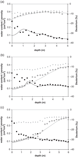 Fig. 2 Measured total porosity (Δ), water content (◊), deuterium (Display full size), and modelled water (grey line) and deuterium (black line) contents with depth at: (a) Adwumoku, (b) Teacher Mante and (c) Ayikae Doblo.