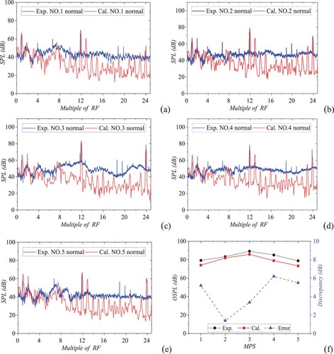 Figure 23. Comparison between calculated (Cal.) and experimental (Exp.) results of a normal impeller at measuring points (MPs) 1–5: (a) NO.1; (b) NO.2; (c) NO.3; (d) NO.4; (e) NO.5; (f) overall sound pressure level (OSPL) comparison at MPs 1–5. RF = rotating frequency; SPL = sound pressure level.