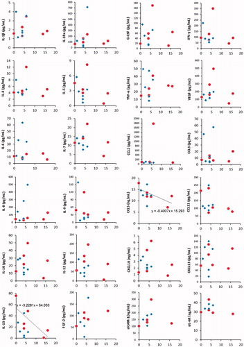 Figure 3. Correlations of skin score and 21 cytokines or chemokines, sICAM-1 and sIL-6R. IL-13 and CCL5 were negatively correlated with skin score reduction. Horizontal axis indicates skin score reduction within the study period. Red circles indicate the TCZ group, and diamonds rhombi indicate the Conv group. One sample data of the TCZ group were missing at CCL2, sICAM-1 and sIL-6R due to out of range or amount of sample volume.