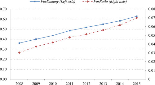 Figure 1. The trend of executives with foreign experience from 2008 to 2015.Source: the results of the author’s empirical test.